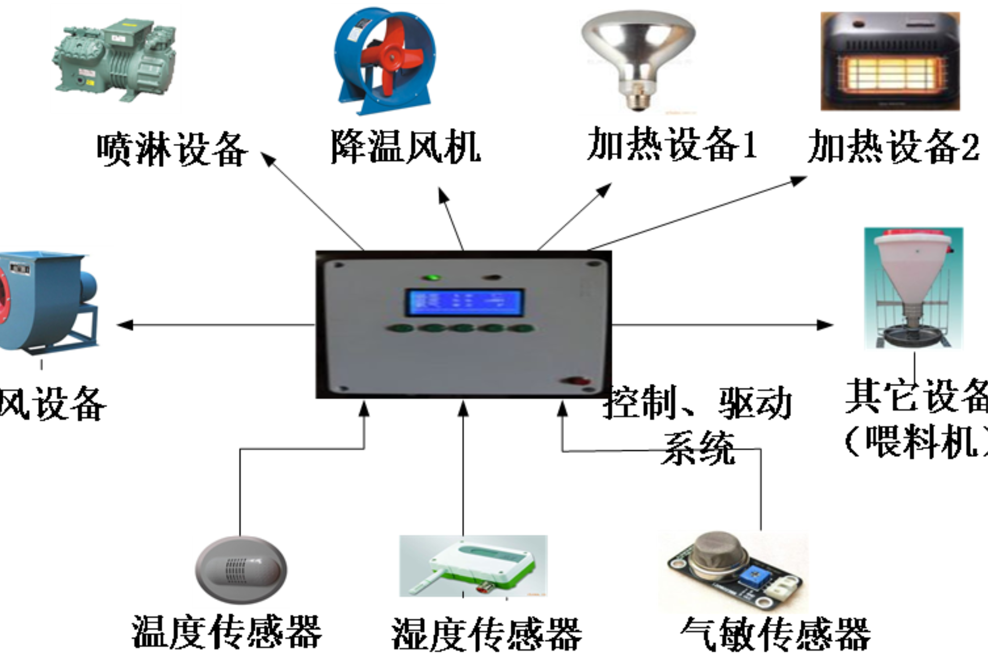 Read more about the article 养殖业圈舍（猪舍）环境监控系统